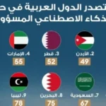 مصر تتصدر الدول العربية في حوكمة الذكاء الاصطناعي
