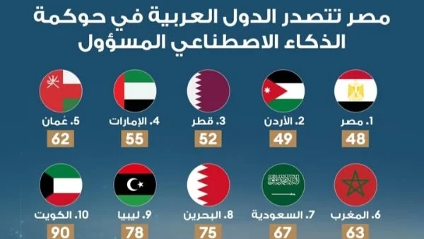 مصر تتصدر الدول العربية في حوكمة الذكاء الاصطناعي