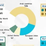 46% من صادرات الصناعات الغذائية المصرية تتجه للدول العربية