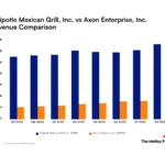 مقارنة الاتجاهات الإيرادية لشبكات Chipotle وAxon