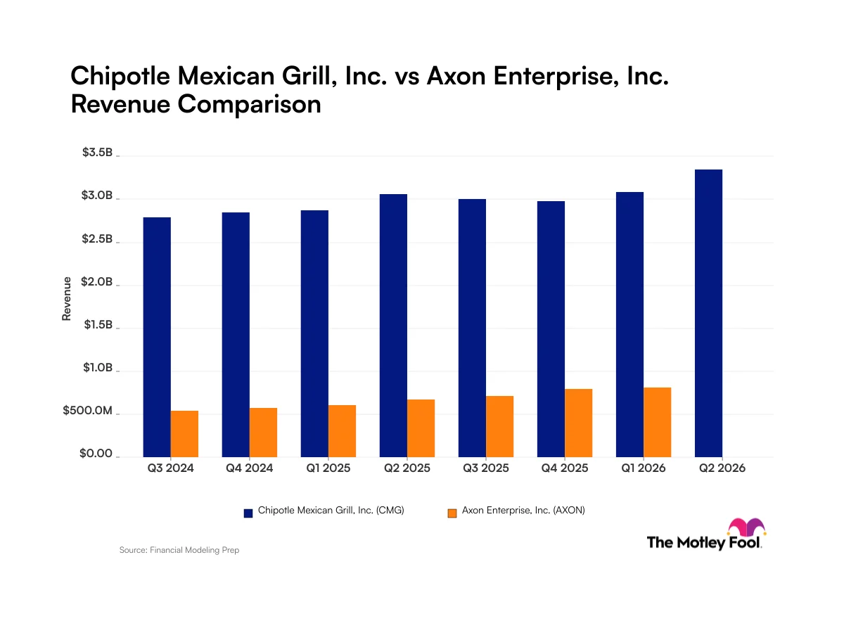 مقارنة الاتجاهات الإيرادية لشبكات Chipotle وAxon