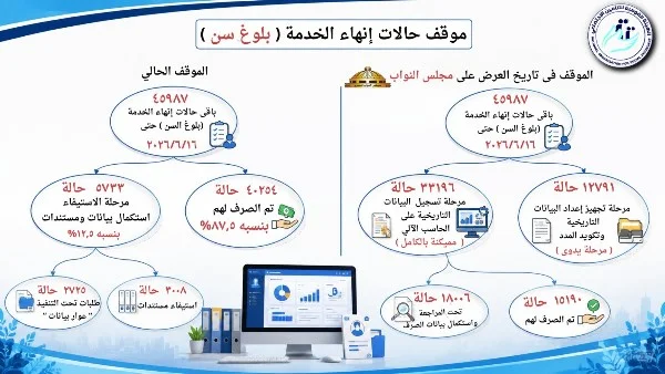 8.6 مليون مواطن يستفيدون من التحول الرقمي بالتأمين الاجتماعي