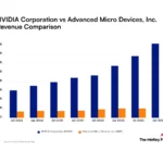 مقارنة نمو إيرادات Nvidia وAMD في الذكاء الاصطناعي