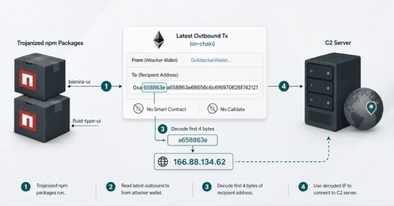 تطور تقنية EtherHiding في الهجمات الإلكترونية